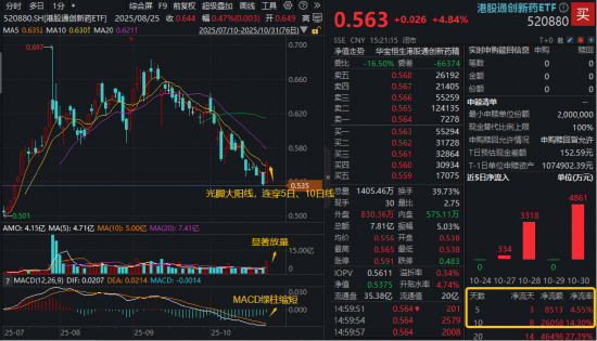 HMG娛樂城：創新葯大反攻！520880，驚現光腳大陽線！釋放什麽信號？