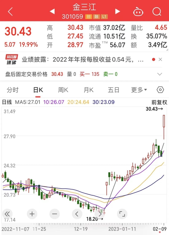高送转第一股来了,开盘暴拉14%!高送转潜力最新名单,融资资金潜伏这些低市盈率股