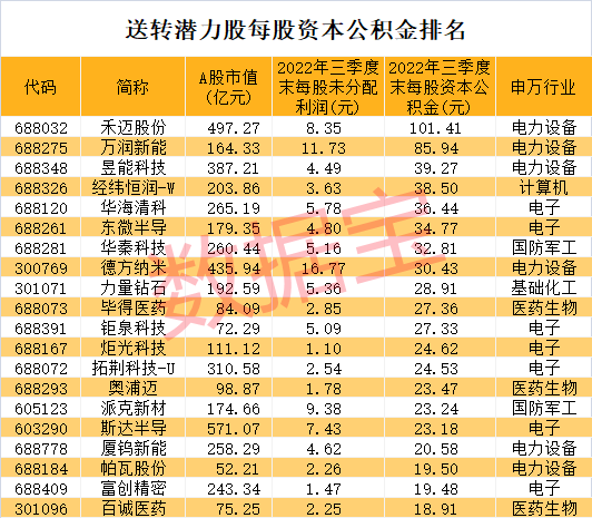 高送转第一股来了,开盘暴拉14%!高送转潜力最新名单,融资资金潜伏这些低市盈率股