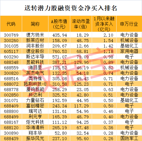 高送转第一股来了,开盘暴拉14%!高送转潜力最新名单,融资资金潜伏这些低市盈率股