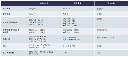 绿竹生物两年亏损12亿:瞄准50岁以上人群,带状疱疹疫苗接种率仅0.13%,产品商业化前景存疑