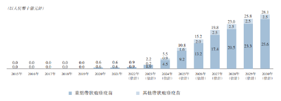 绿竹生物两年亏损12亿:瞄准50岁以上人群,带状疱疹疫苗接种率仅0.13%,产品商业化前景存疑