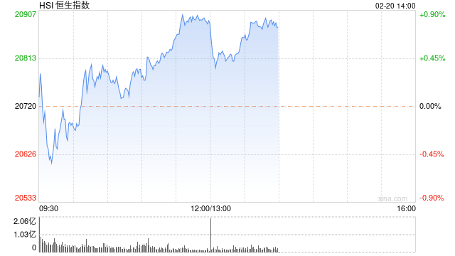 午评：港股恒指走高涨0.81% 中国宏桥大涨12%祖龙娱乐涨超10%