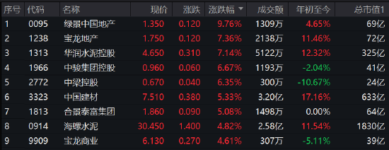 午评：港股恒指走高涨0.81% 中国宏桥大涨12%祖龙娱乐涨超10%